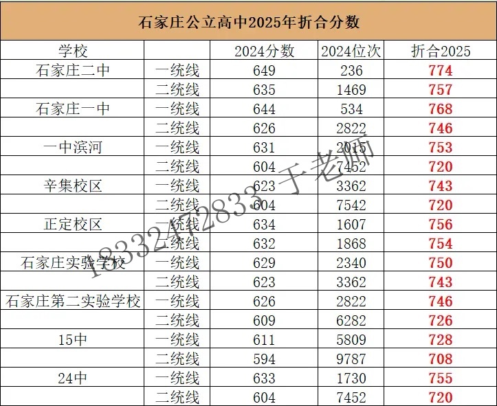 2025年石家莊高中錄取分?jǐn)?shù)線折算預(yù)測9_副本.jpg
