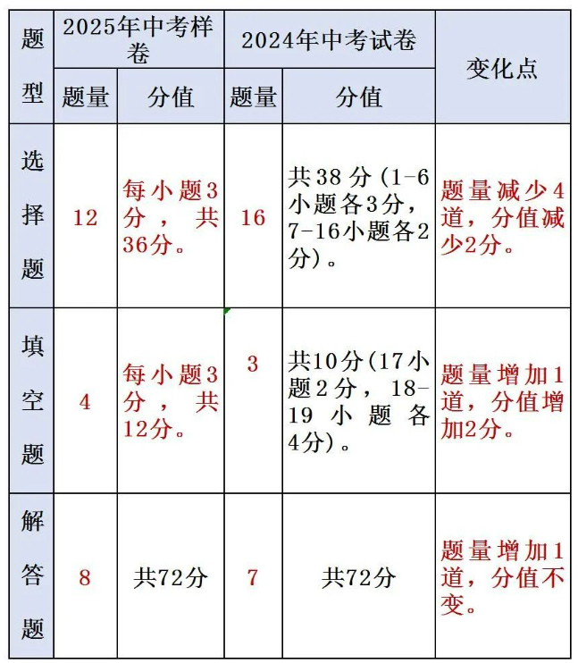 2025年數(shù)學(xué)中考試題樣卷分析