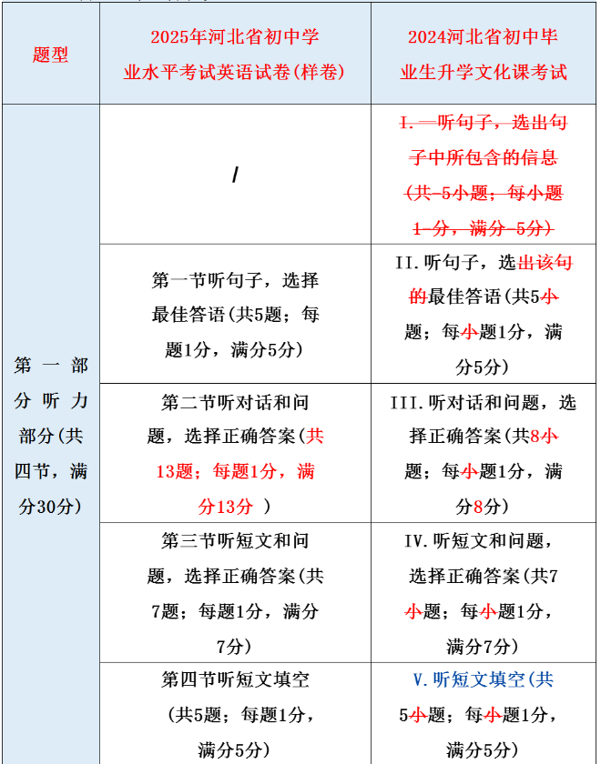 2025年英語(yǔ)中考試題樣卷分析