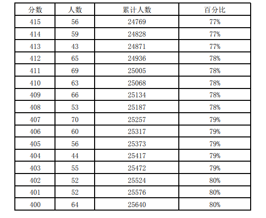 近三年石家莊中考一分一檔表匯總！