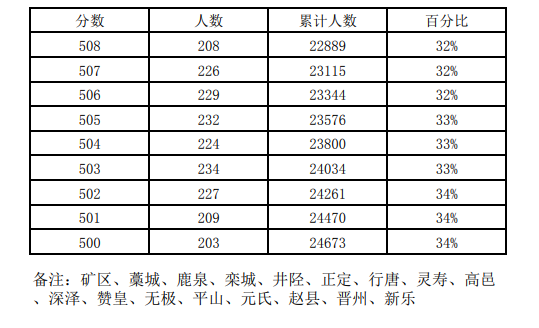 近三年石家莊中考一分一檔表匯總！