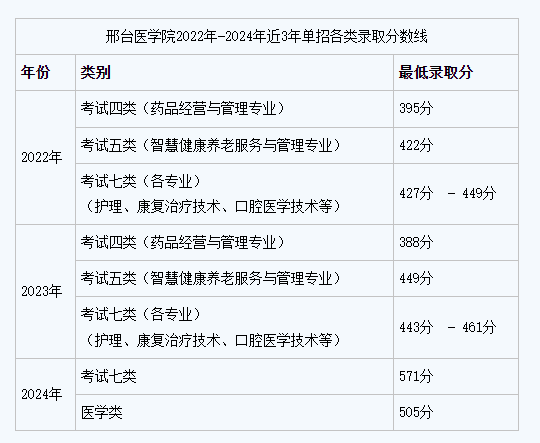 邢臺醫(yī)學(xué)院2025年單招錄取分?jǐn)?shù)線