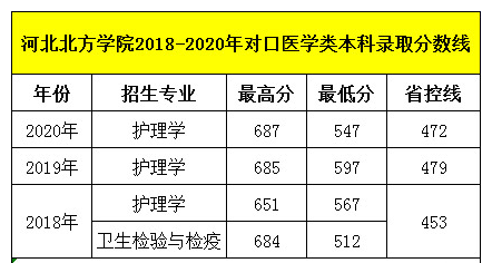 石家莊天使護(hù)士學(xué)校畢業(yè)生可以考河北北方學(xué)院嗎？錄取分?jǐn)?shù)線多少呢？