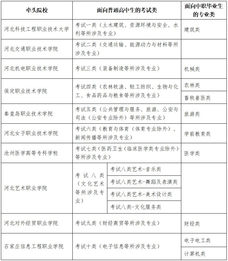 2025年河北省高職單招報(bào)考須知