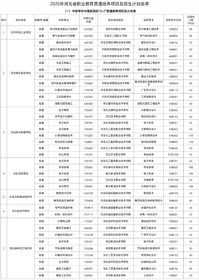 河北省教育廳關(guān)于2025年3+2大專、3+4本科、五年一貫制招生計(jì)劃的公示