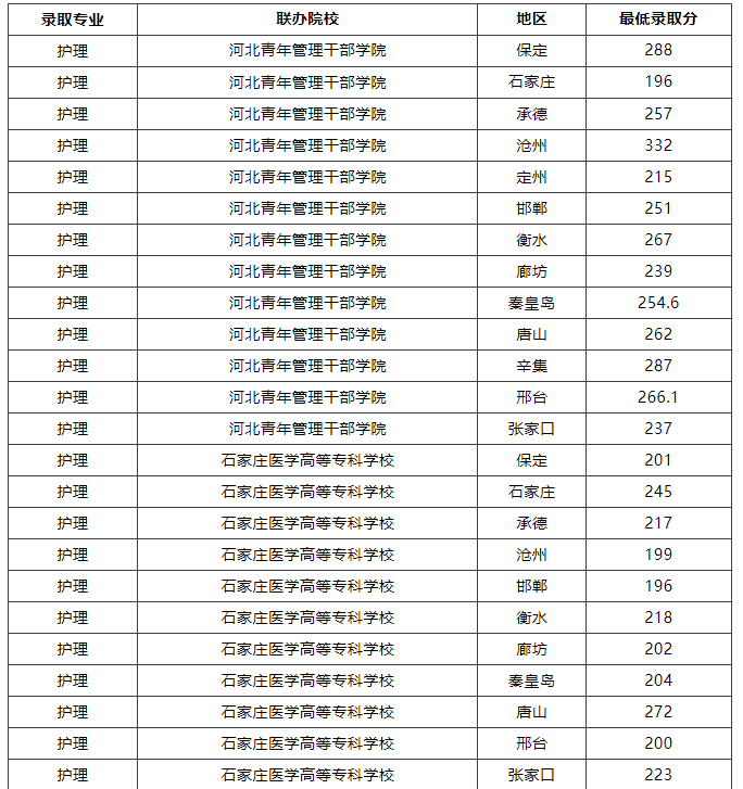 河北同仁醫(yī)學(xué)中等專業(yè)學(xué)校護理3+2大專各地區(qū)錄取分?jǐn)?shù)線
