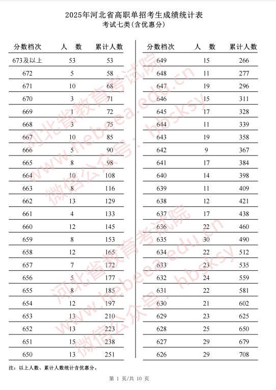2025年河北省高職單招考試七類成績(jī)統(tǒng)計(jì)表