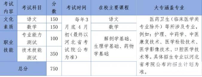 石家莊冀聯(lián)醫(yī)學(xué)院2025年對口高考醫(yī)學(xué)及單招醫(yī)學(xué)類復(fù)讀班招生簡章