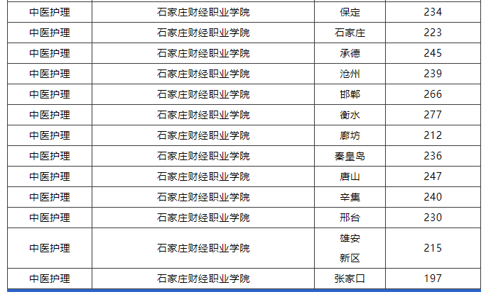 河北同仁醫(yī)專2025年3+2大專班預(yù)報名開始！