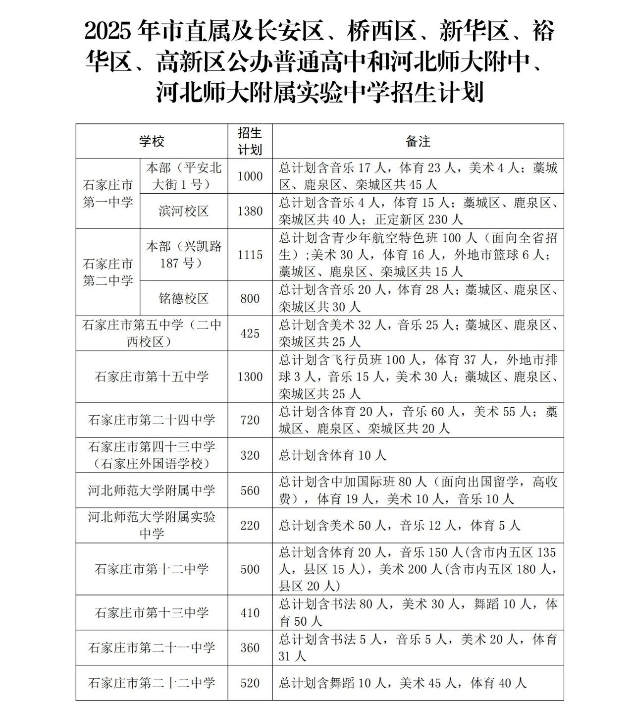 石家莊市教育局最新發(fā)布2025年高中段教育招生計劃