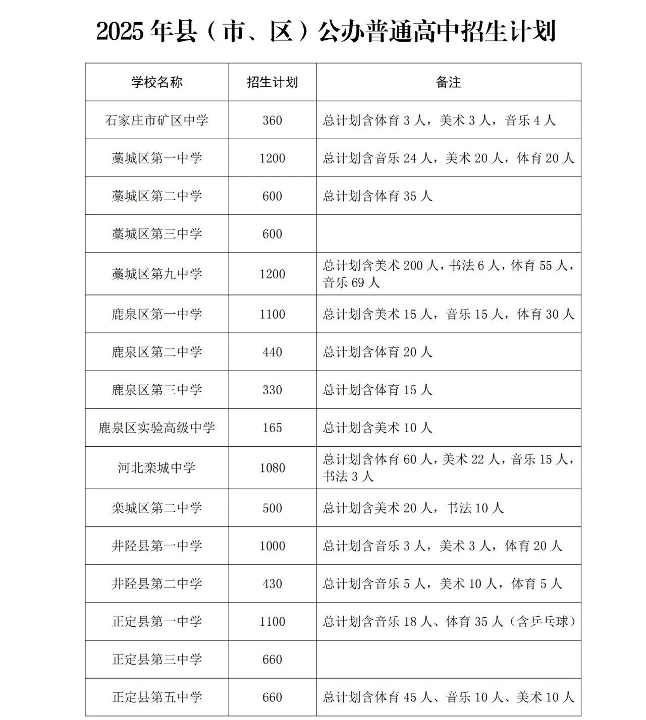 石家莊市教育局最新發(fā)布2025年高中段教育招生計劃