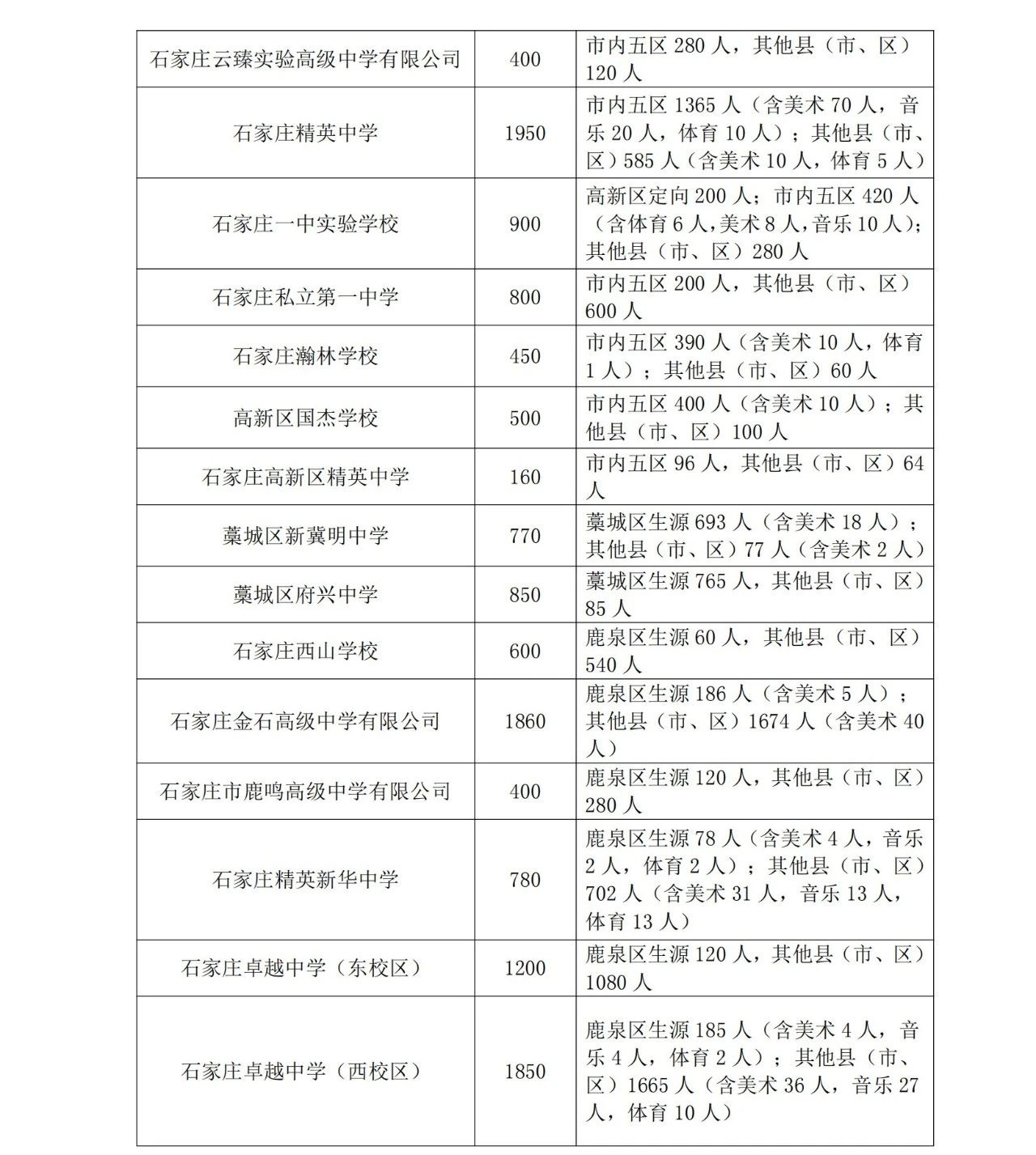 石家莊市教育局最新發(fā)布2025年高中段教育招生計劃