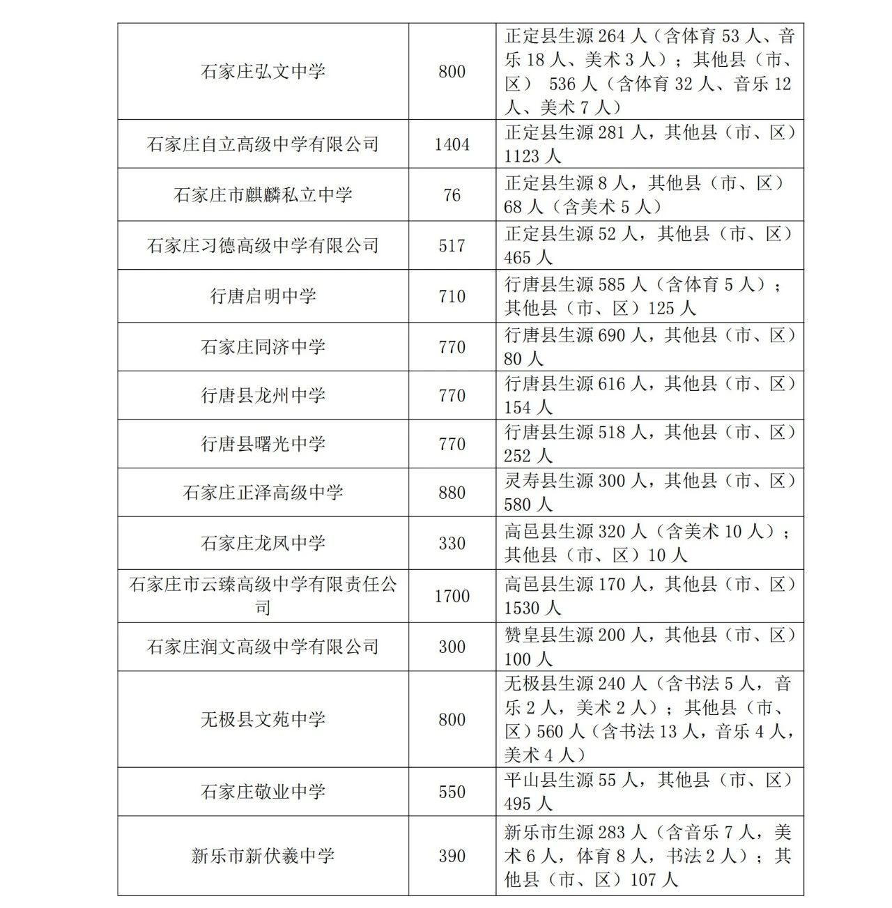 石家莊市教育局最新發(fā)布2025年高中段教育招生計劃
